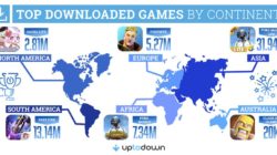 Uptodown lista los juegos para móviles más descargados en cada continente