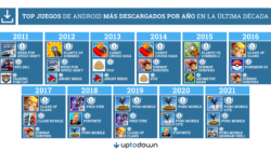 Descubre cuál fue el juego móvil más popular en cada año de la última década