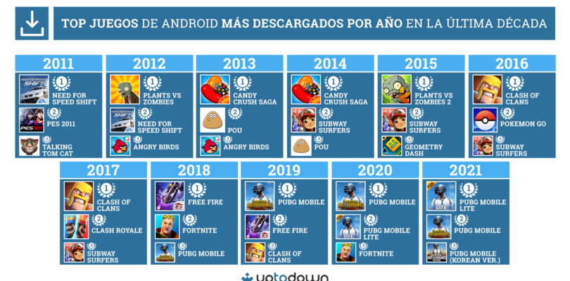 Descubre cuál fue el juego móvil más popular en cada año de la última década