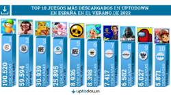 Los juegos de móviles más jugados este verano