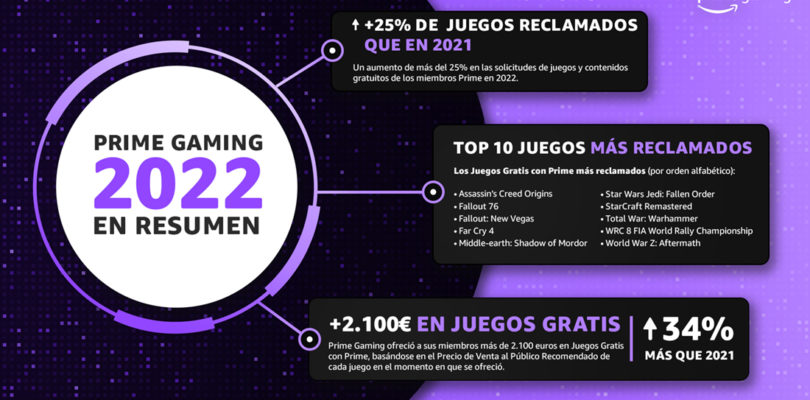 Infografía resumen sobre el año 2022 de Prime Gaming