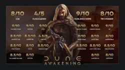 Dune: Awakening alcanza más de 189.000 jugadores simultáneos
